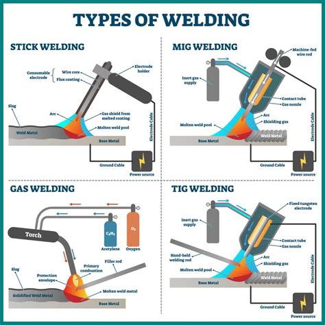 types of welding metal fabrication|4 different types of welding.